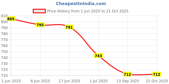 flipkart.com mmstor Men & Women Black Messenger Bag - Extra Spacious mmstor Price History Graph from 1 Jun 2025 to 21 Oct 2025