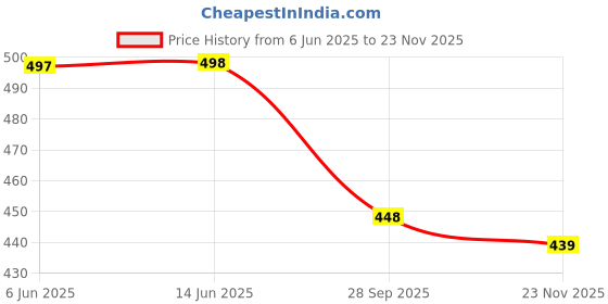 flipkart.com mmstor Men & Women Grey Messenger Bag mmstor Price History Graph from 6 Jun 2025 to 23 Nov 2025