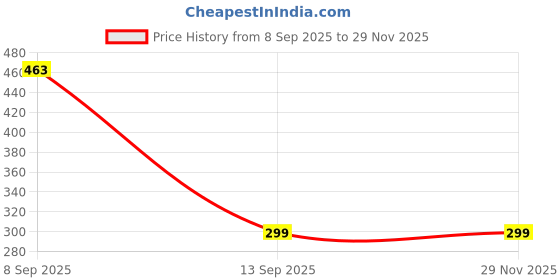 flipkart.com MMT FL12 Ring Flash Price History Graph from 8 Sep 2025 to 27 Nov 2025