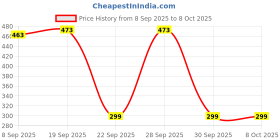 flipkart.com MMT FL2 Ring Flash Price History Graph from 8 Sep 2025 to 6 Oct 2025