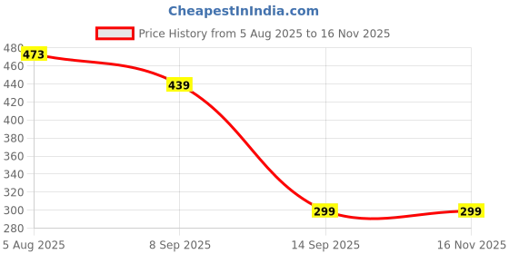 flipkart.com MMT FL20 Ring Flash Price History Graph from 5 Aug 2025 to 16 Nov 2025