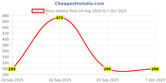 flipkart.com MMT FL48 Ring Flash Price History Graph from 19 Sep 2025 to 6 Oct 2025