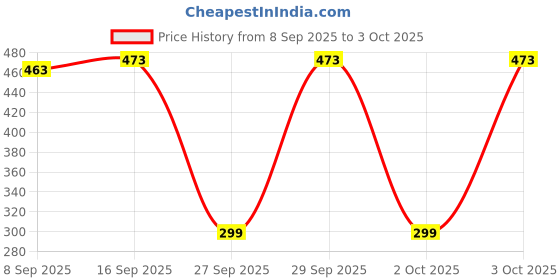 flipkart.com MMT FL6 Ring Flash Price History Graph from 8 Sep 2025 to 3 Oct 2025
