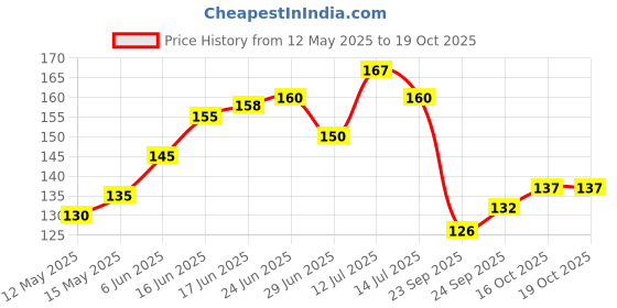 flipkart.com MMT STYLISH Plastic Hanger (9IN1) Plastic Shirt Pack of 2 Hangers ForShirt mmt Price History Graph from 12 May 2025 to 18 Oct 2025