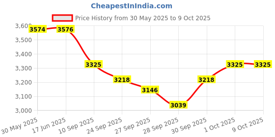 flipkart.com maga mart MM.Tabla Set Steel Bayan Shisham Wood Dayan with Bag Tabla maga mart Price History Graph from 30 May 2025 to 8 Oct 2025