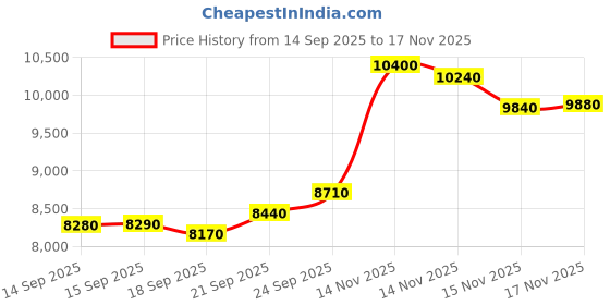 flipkart.com mmtc-pamp india pvt ltd AGYyCOG50.01157 S 9999 50 g Silver Coin mmtc-pamp india pvt ltd Price History Graph from 14 Sep 2025 to 17 Nov 2025