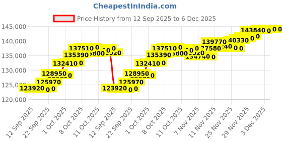 flipkart.com mmtc-pamp india pvt ltd AUYyRIG10.01094 24 (9999) K 10 g Yellow Gold Bar mmtc-pamp india pvt ltd Price History Graph from 12 Sep 2025 to 6 Dec 2025