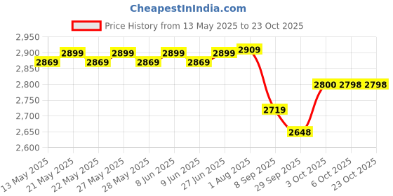 flipkart.com maf pro MMTC4600 24" Professional Porcelain Ceramic Floor Handheld Tile Cutter maf pro Price History Graph from 13 May 2025 to 23 Oct 2025