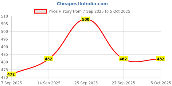 flipkart.com MMTELECOM Green Laser Light Powerful with Rechargeable Battery and Charger Long Range Price History Graph from 7 Sep 2025 to 5 Oct 2025