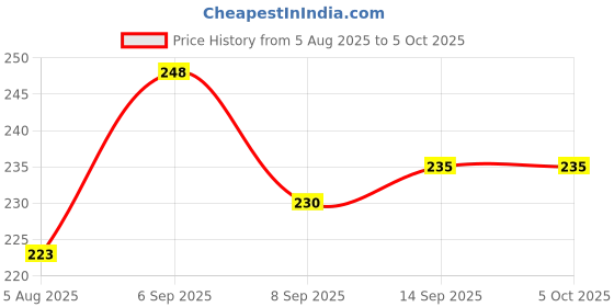 flipkart.com MMTELECOM Green torch Disco light Multipurpose Laser Pointer Pen Beam Disco light J33 Price History Graph from 5 Aug 2025 to 5 Oct 2025