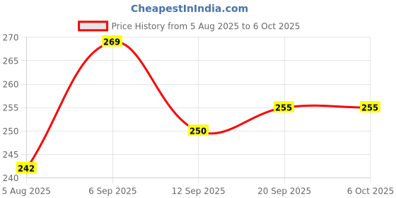 flipkart.com MMTELECOM Laser pointer Price History Graph from 5 Aug 2025 to 5 Oct 2025
