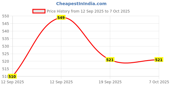 flipkart.com MMTELECOM LLT103 Price History Graph from 12 Sep 2025 to 6 Oct 2025