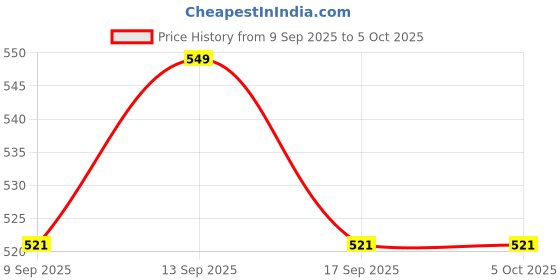 flipkart.com MMTELECOM LLT107 Price History Graph from 9 Sep 2025 to 5 Oct 2025