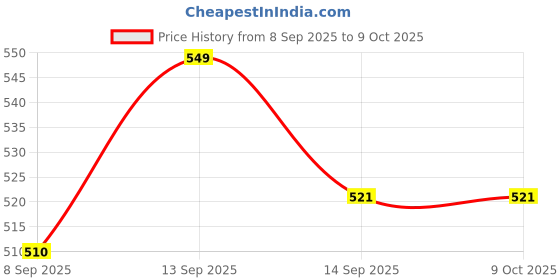 flipkart.com MMTELECOM LLT110 Price History Graph from 8 Sep 2025 to 8 Oct 2025