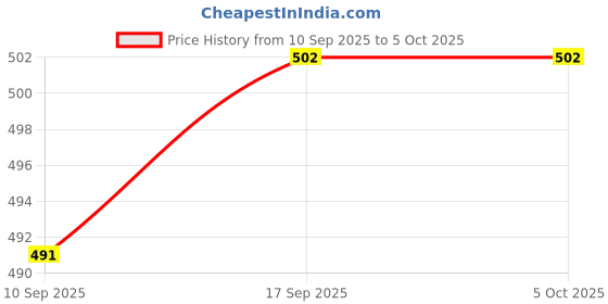 flipkart.com MMTELECOM LLT145 Price History Graph from 10 Sep 2025 to 5 Oct 2025
