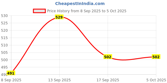 flipkart.com MMTELECOM LLT151 Price History Graph from 8 Sep 2025 to 5 Oct 2025