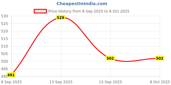flipkart.com MMTELECOM LLT152 Price History Graph from 8 Sep 2025 to 8 Oct 2025
