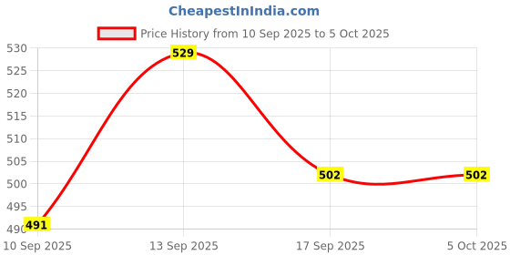 flipkart.com MMTELECOM LLT156 Price History Graph from 10 Sep 2025 to 5 Oct 2025