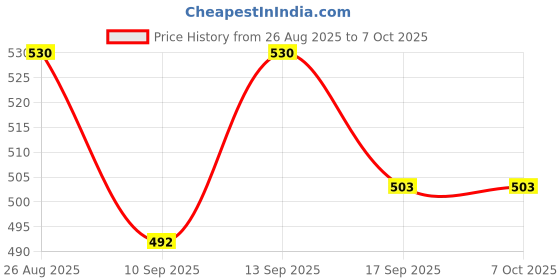 flipkart.com MMTELECOM LLT158 Price History Graph from 26 Aug 2025 to 6 Oct 2025