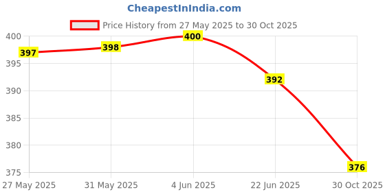 flipkart.com mmtextiles Pack of 2 Women Relaxed Black, Blue Lycra Blend Trousers mmtextiles Price History Graph from 27 May 2025 to 30 Oct 2025
