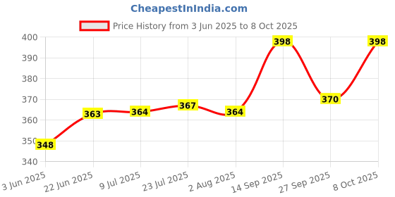 flipkart.com mmtool product 13MM Drill Chuck For 4 Inch Angle Grinder- Angle Grinder Drill Chuck M10 Size Black Drill Bit Guage mmtool product Price History Graph from 3 Jun 2025 to 8 Oct 2025
