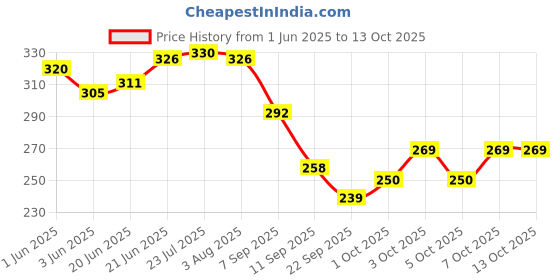 flipkart.com mmtool product MMTool PRODUCTS 6 Inch Marking Gauge For Carpenters Marking Gauge mmtool product Price History Graph from 1 Jun 2025 to 13 Oct 2025