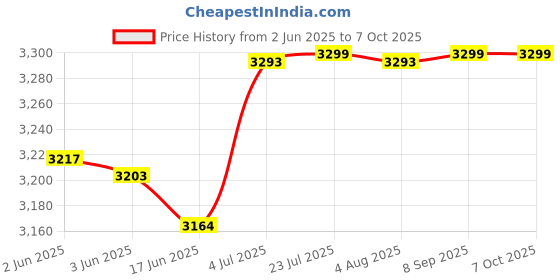 flipkart.com mmtool product Mortise Lock Installation Jig Lock Machine for Grooving Door Lock with 2 Bits mmtool product Price History Graph from 2 Jun 2025 to 6 Oct 2025