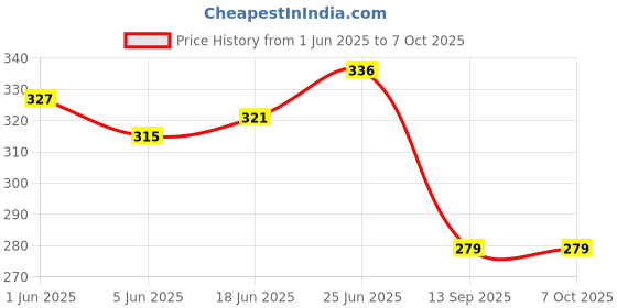flipkart.com mmtool product Nut Adapter DC 775 Motor 5mm Shaft Cutter Adapter M10 Thread With Flange Nut mmtool product Price History Graph from 1 Jun 2025 to 7 Oct 2025