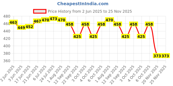 flipkart.com mmtool products 1.5-10MM Drill Chuck For 775 Motor And Drill Machine, DC 775 Motor Drill Chuck 10MM mmtool products Price History Graph from 2 Jun 2025 to 25 Nov 2025