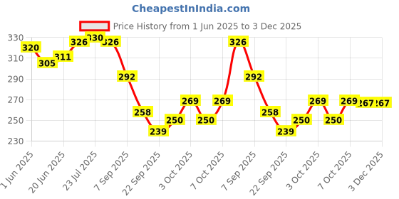 flipkart.com mmtool product MMTool PRODUCTS 6 Inch Marking Gauge For Carpenters Marking Gauge mmtool product Price History Graph from 1 Jun 2025 to 3 Dec 2025