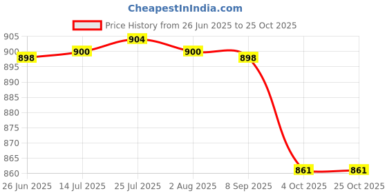 flipkart.com mmtool products Corrugated Cardboard 5 Ply Plain Box Size 18"x18"x3" Inches Packaging Box mmtool products Price History Graph from 26 Jun 2025 to 25 Oct 2025