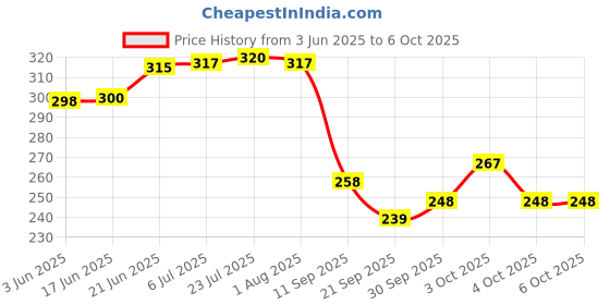 flipkart.com mmtool products Marking Tool 6 Inch Capacity for Carpenters and Engineers Marking Gauge mmtool products Price History Graph from 3 Jun 2025 to 5 Oct 2025