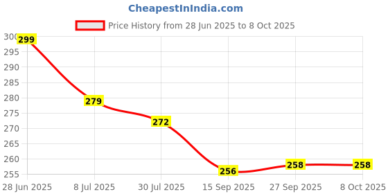 flipkart.com mmtpl 20 LITRE WATER BOTTLE 20000 ml Bottle mmtpl Price History Graph from 28 Jun 2025 to 8 Oct 2025
