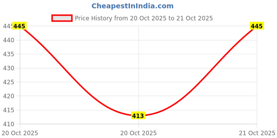 flipkart.com mmtraadersd Adjustable 4 Rod Bangle Box Organizer Jewellery Storage Display Box Bangles ,Chudi ,Bracelet And Kada Box Vanity Box mmtraadersd Price History Graph from 20 Oct 2025 to 20 Oct 2025