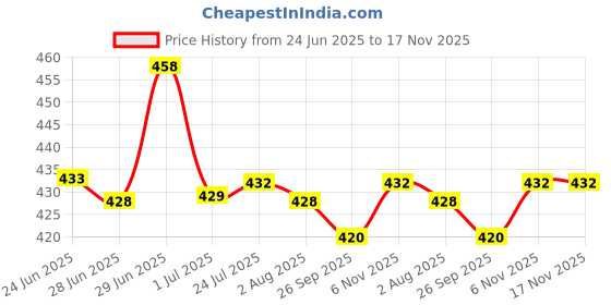 flipkart.com fadman MMTSAKMOLSQHR High Quality 25W Soldering Iron Equipments Combo Pack With Digital Multimeter fadman Price History Graph from 24 Jun 2025 to 16 Nov 2025