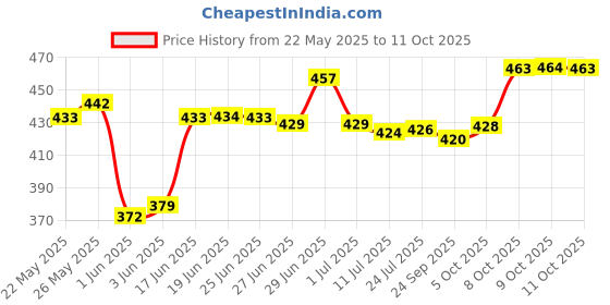 flipkart.com fadman MMTSCKMOLSQHR High Quality 25W Soldering Iron Equipments Combo Pack With Digital Multimeter fadman Price History Graph from 22 May 2025 to 11 Oct 2025