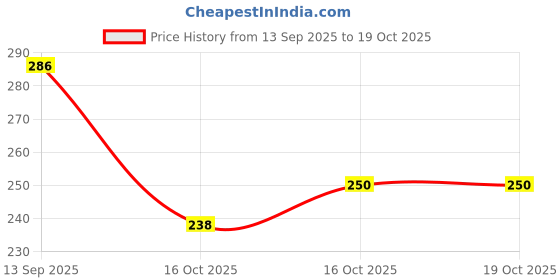 flipkart.com mmtsworld 2 Pcs Glass Sipper Tumbler Lid And Straw Tea Coffees For Milk Juice Glass Coffee Mug mmtsworld Price History Graph from 13 Sep 2025 to 19 Oct 2025