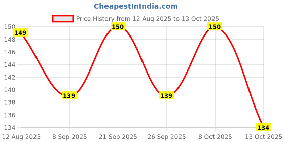flipkart.com mmtsworld 220 ml Cooking Oil Sprayer mmtsworld Price History Graph from 12 Aug 2025 to 13 Oct 2025