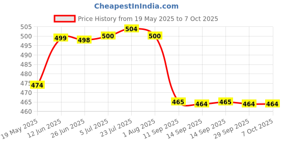 flipkart.com mmtsworld 40 CM Heavy Duty Folding Shelf Brackets, Space Saver, Table/bench Support 40 Cm Shelf Bracket mmtsworld Price History Graph from 19 May 2025 to 6 Oct 2025