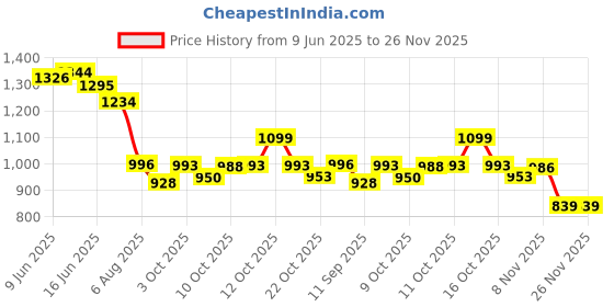 flipkart.com mmtsworld 9 in 1 Electric Spin Scrubber,Cleaning Brush Scrubber for Home,Replaceable Heads Plastic Wet and Dry Brush mmtsworld Price History Graph from 9 Jun 2025 to 24 Nov 2025