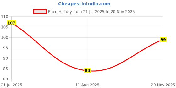 flipkart.com mmtsworld Cloth Drying Rope with Two Sided Hooks, Elastic 12 Clips for Outdoor Indoor Steel, Plastic Cloth Clips mmtsworld Price History Graph from 21 Jul 2025 to 20 Nov 2025