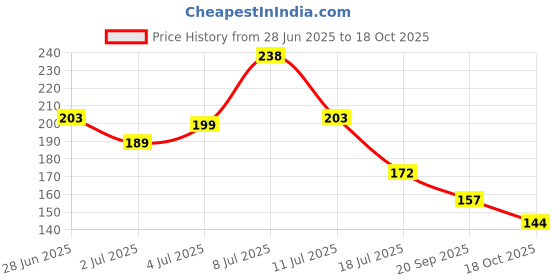 flipkart.com mmtsworld Dish Sponges Double Sided Non-Scratch Scrub Cleaning Sponges Pads Dishwashing Scrub Sponge mmtsworld Price History Graph from 28 Jun 2025 to 18 Oct 2025