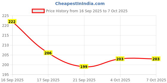 flipkart.com mmtsworld Rectangular Pack of 4 Table Placemat mmtsworld Price History Graph from 16 Sep 2025 to 6 Oct 2025