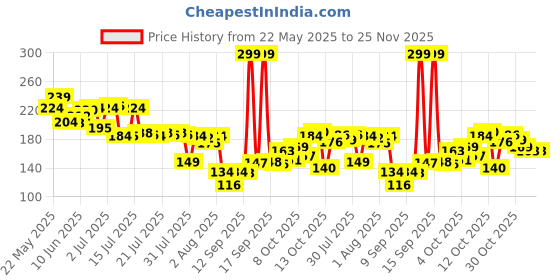 flipkart.com mmtsworld Reusable Glass Travel Sipper Tumbler with Straw & Lid Juice Smoothie IcedTea Glass Coffee Mug mmtsworld Price History Graph from 22 May 2025 to 25 Nov 2025