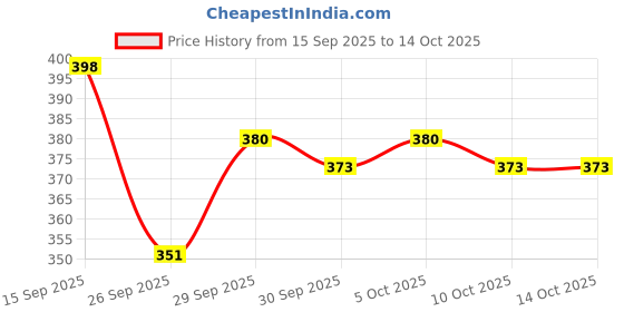 flipkart.com mmtsworld Rubber Floor Mat mmtsworld Price History Graph from 15 Sep 2025 to 14 Oct 2025