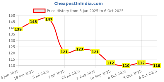 flipkart.com mmtsworld Spice Set Glass mmtsworld Price History Graph from 3 Jun 2025 to 6 Oct 2025