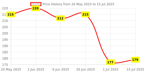 flipkart.com mmvaghani KEYBOARD PAD SHORTCUT KEY keyboard Keyboard Skin Price History Graph from 20 May 2025 to 15 Jul 2025