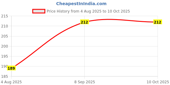 flipkart.com mmx Stuff Toy Dall 1pcs - 5 cm mmx Price History Graph from 4 Aug 2025 to 10 Oct 2025