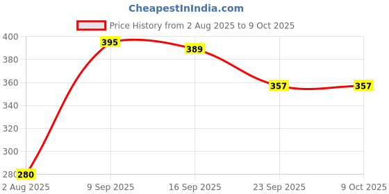 flipkart.com mmx Stuff Toy Dall - 40 cm mmx Price History Graph from 2 Aug 2025 to 9 Oct 2025