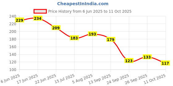 flipkart.com mn 43-P10021 mn Price History Graph from 6 Jun 2025 to 11 Oct 2025